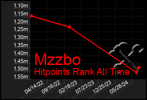 Total Graph of Mzzbo