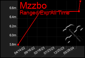 Total Graph of Mzzbo