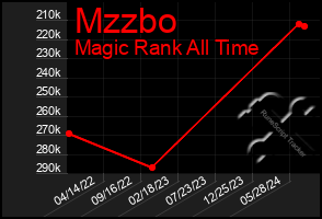 Total Graph of Mzzbo