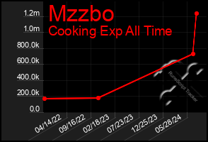 Total Graph of Mzzbo