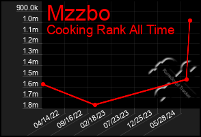 Total Graph of Mzzbo