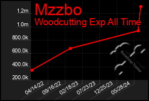 Total Graph of Mzzbo