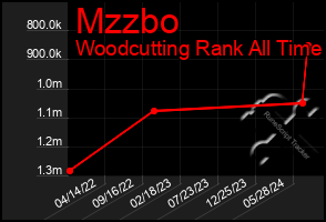 Total Graph of Mzzbo