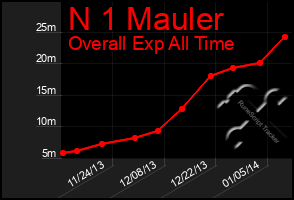 Total Graph of N 1 Mauler