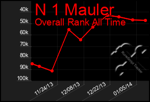 Total Graph of N 1 Mauler