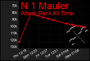 Total Graph of N 1 Mauler