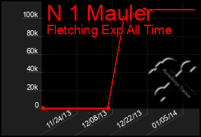 Total Graph of N 1 Mauler