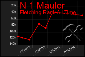 Total Graph of N 1 Mauler