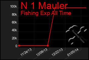 Total Graph of N 1 Mauler