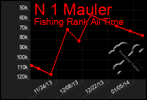 Total Graph of N 1 Mauler