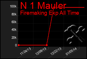 Total Graph of N 1 Mauler