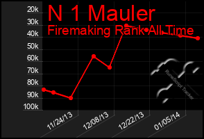 Total Graph of N 1 Mauler