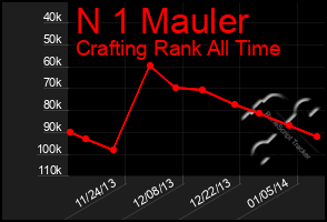 Total Graph of N 1 Mauler