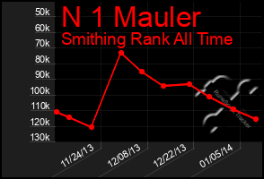 Total Graph of N 1 Mauler