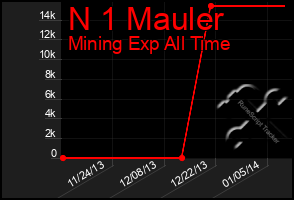 Total Graph of N 1 Mauler