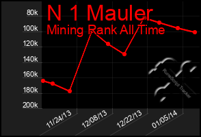 Total Graph of N 1 Mauler