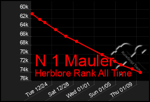 Total Graph of N 1 Mauler