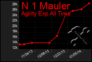 Total Graph of N 1 Mauler