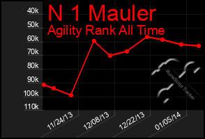 Total Graph of N 1 Mauler