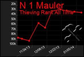 Total Graph of N 1 Mauler