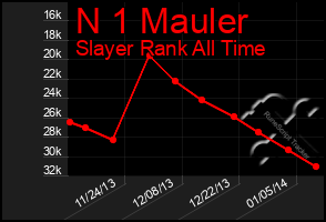 Total Graph of N 1 Mauler