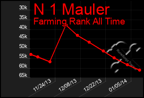 Total Graph of N 1 Mauler