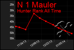 Total Graph of N 1 Mauler