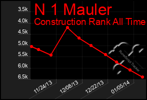 Total Graph of N 1 Mauler