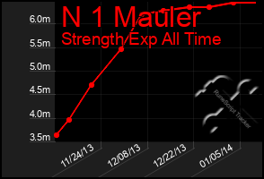 Total Graph of N 1 Mauler