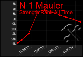 Total Graph of N 1 Mauler