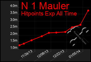 Total Graph of N 1 Mauler