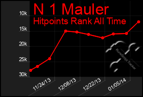 Total Graph of N 1 Mauler