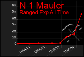 Total Graph of N 1 Mauler