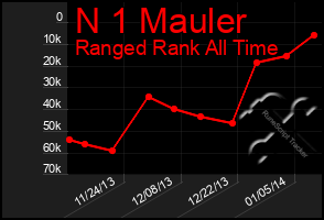 Total Graph of N 1 Mauler