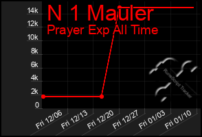 Total Graph of N 1 Mauler