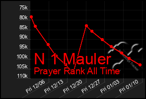 Total Graph of N 1 Mauler