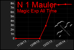 Total Graph of N 1 Mauler