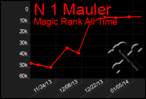 Total Graph of N 1 Mauler