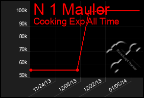 Total Graph of N 1 Mauler