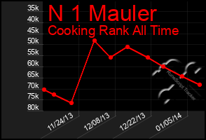 Total Graph of N 1 Mauler