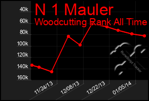 Total Graph of N 1 Mauler