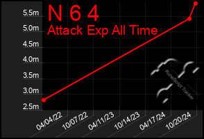 Total Graph of N 6 4