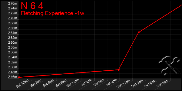 Last 7 Days Graph of N 6 4