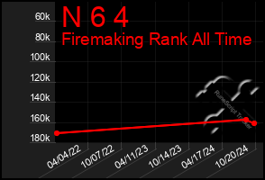 Total Graph of N 6 4