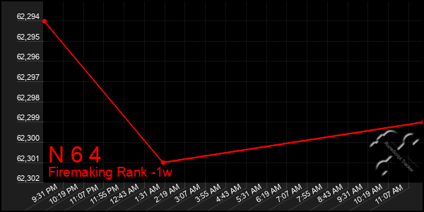 Last 7 Days Graph of N 6 4