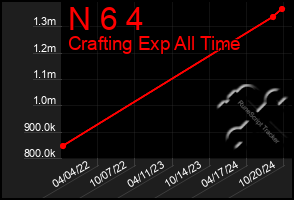 Total Graph of N 6 4