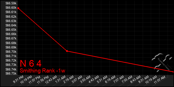 Last 7 Days Graph of N 6 4