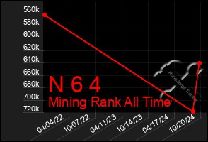 Total Graph of N 6 4