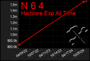 Total Graph of N 6 4