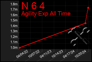 Total Graph of N 6 4